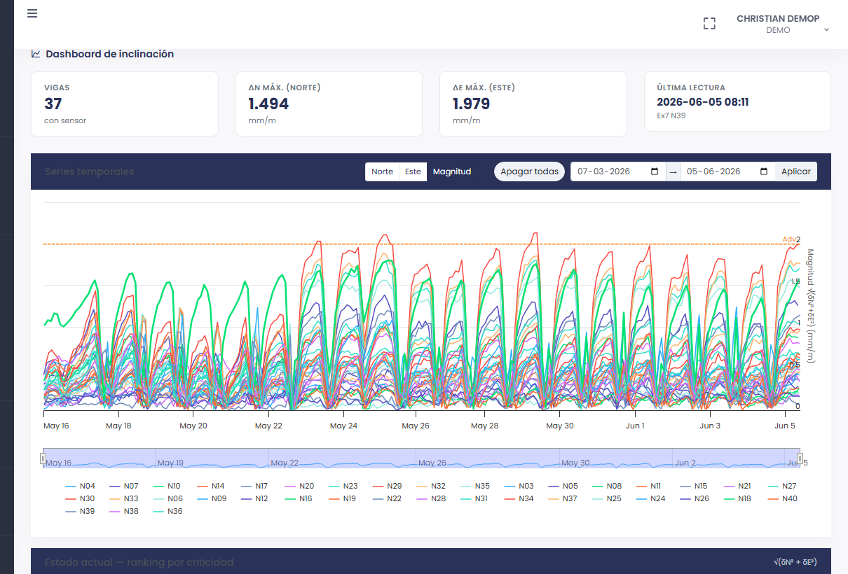 Dashboard de monitoreo de presa
